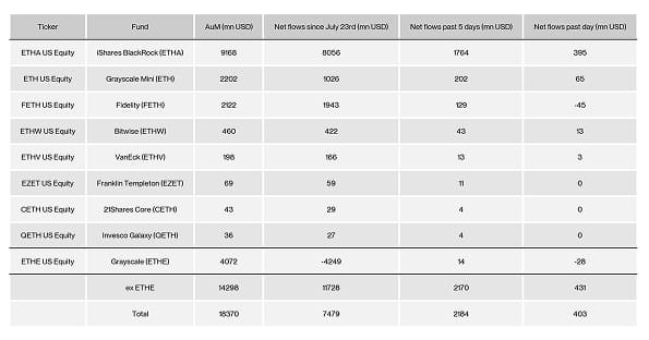 US Spot Ethereum ETF Table