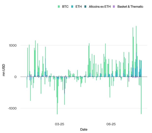 All Crypto ETP Funds Fund Flows Daily short