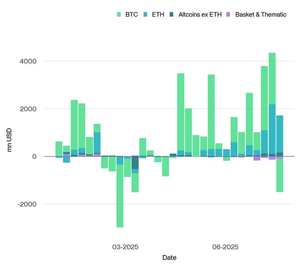 All Crypto ETP Funds Fund Flows Weekly 2024