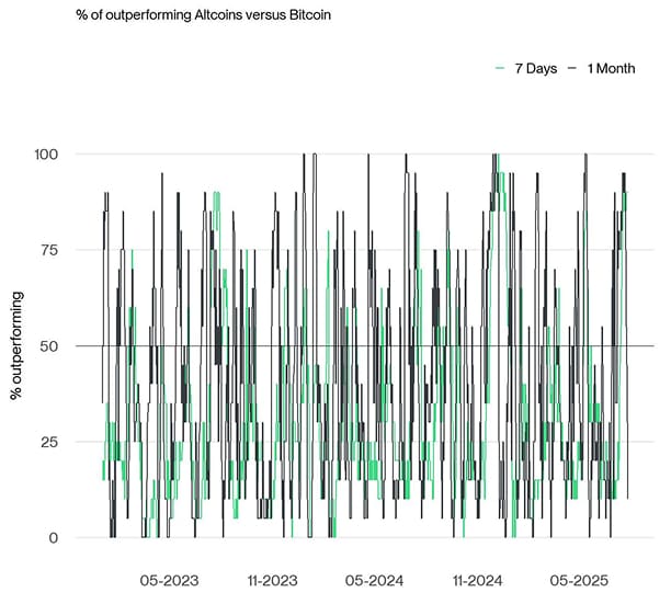 Altseason Index short