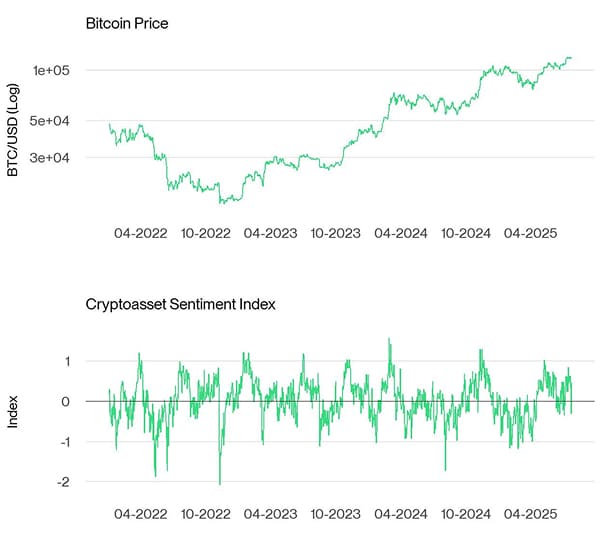 Bitcoin Price vs Crypto Sentiment Index