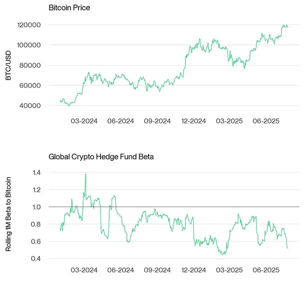Bitcoin Price vs Hedge Fund Beta