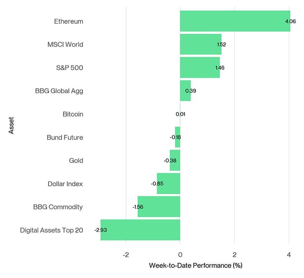 Cross Asset Week to Date Performance