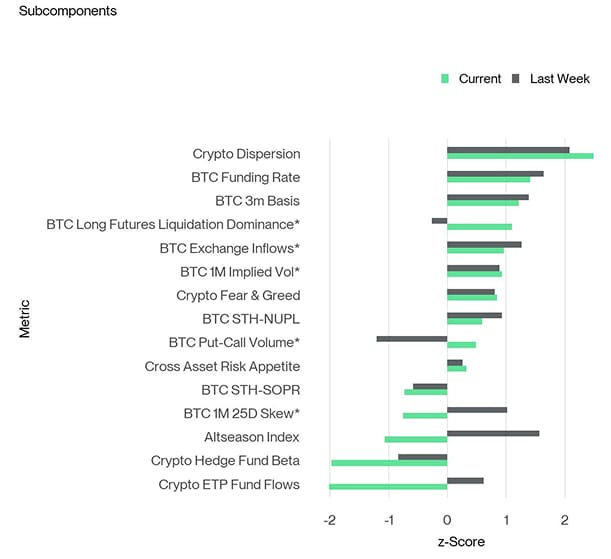 Crypto Sentiment Index Bar Chart