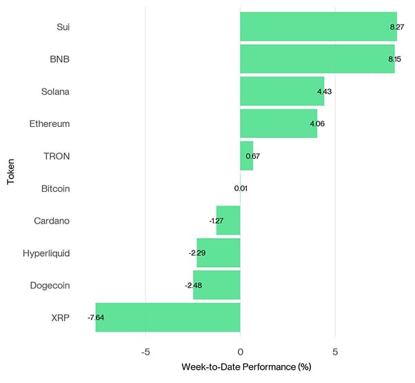 Crypto Top 10 Week to Date Performance