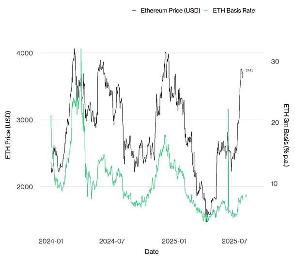 ETH 3m Basis