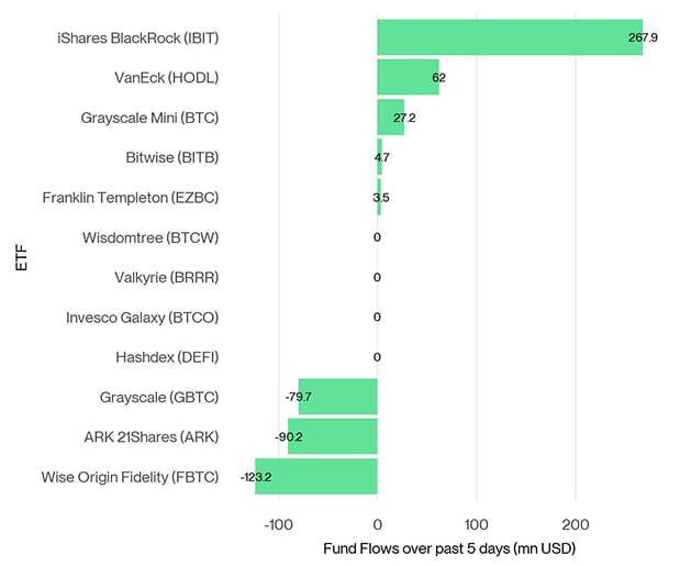 US Spot Bitcoin ETF Fund Flows 5d