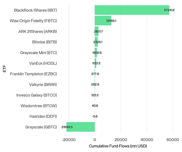 US Spot Bitcoin ETF Fund Flows since launch