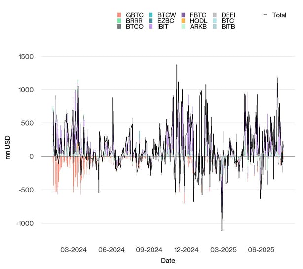 US Spot Bitcoin ETF Funds Fund Flows Daily since launch