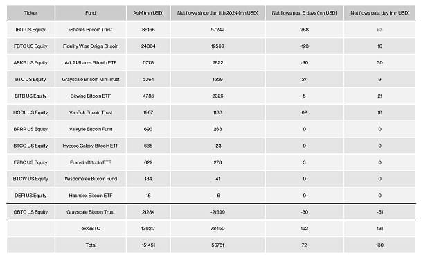 US Spot Bitcoin ETF Table