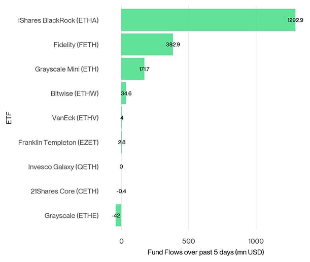 US Spot Ethereum ETF Fund Flows 5d