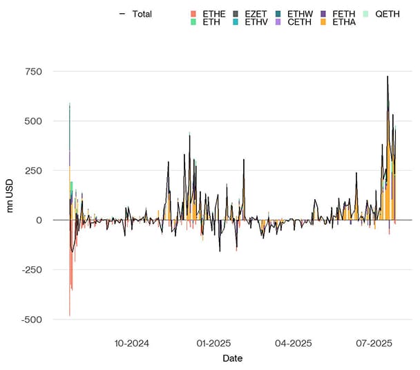 US Spot Ethereum ETF Funds Fund Flows Daily since launch