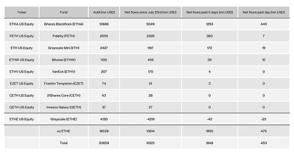 US Spot Ethereum ETF Table