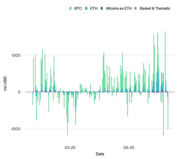 All Crypto ETP Funds Fund Flows Daily short