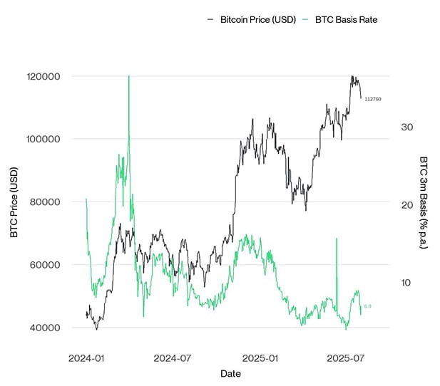 BTC 3m Basis