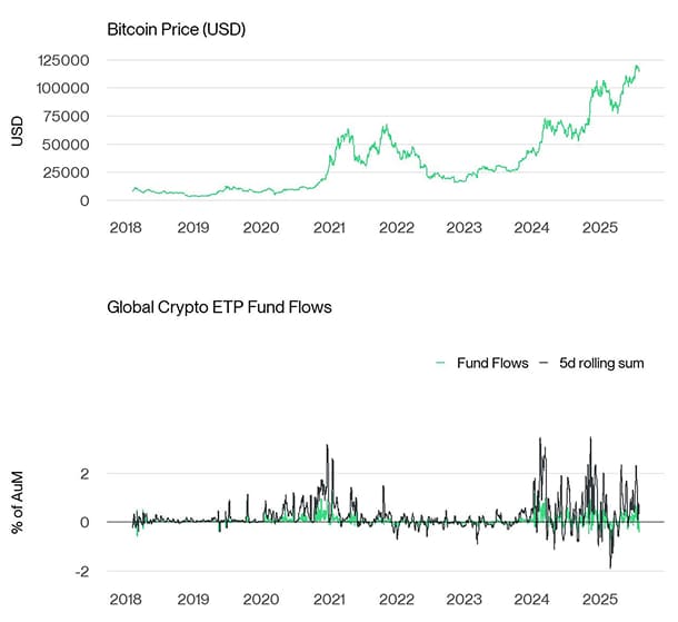 BTC vs All Crypto ETP Funds Fund Flows Daily long PCT