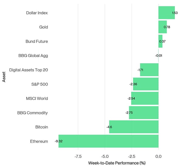 Cross Asset Week to Date Performance