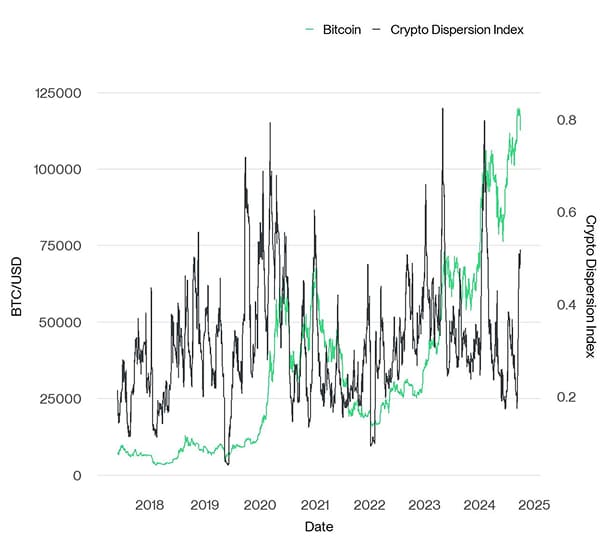 Crypto Dispersion vs Bitcoin short