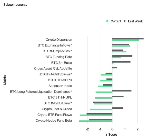 Crypto Sentiment Index Bar Chart