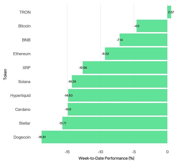 Crypto Top 10 Week to Date Performance