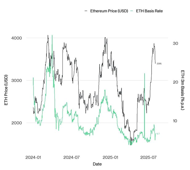 ETH 3m Basis