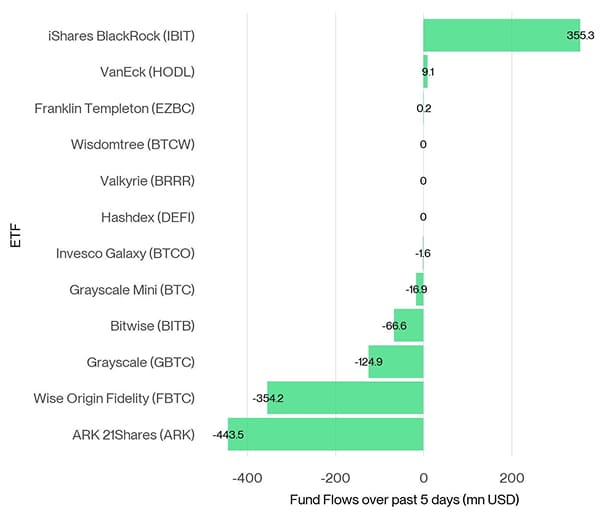US Spot Bitcoin ETF Fund Flows 5d