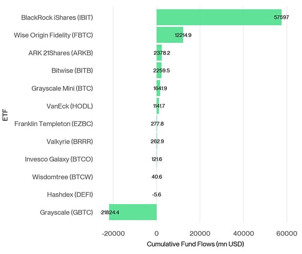US Spot Bitcoin ETF Fund Flows since launch