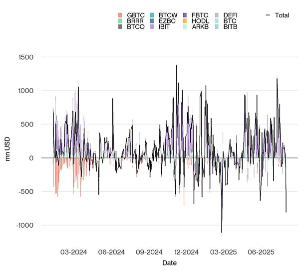 US Spot Bitcoin ETF Funds Fund Flows Daily since launch