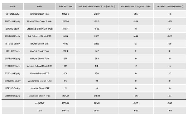 US Spot Bitcoin ETF Table