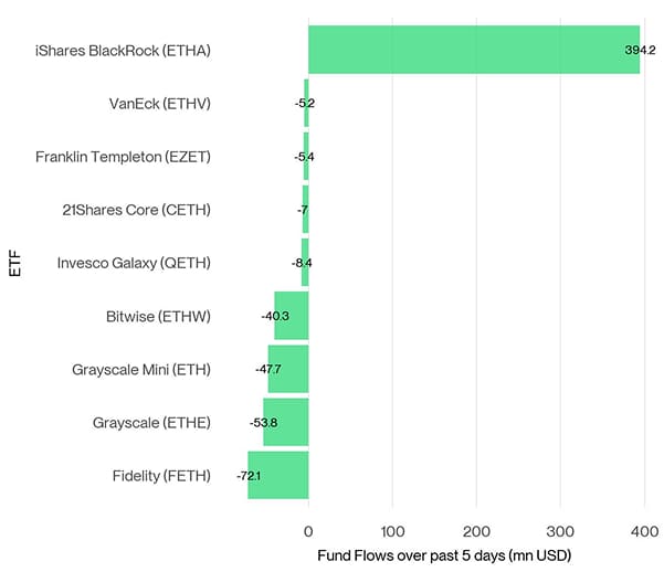 US Spot Ethereum ETF Fund Flows 5d