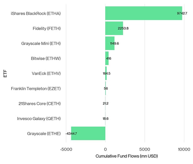 US Spot Ethereum ETF Fund Flows since launch