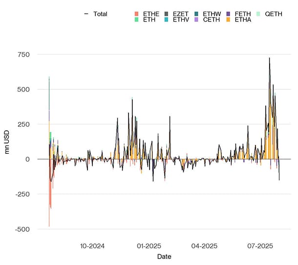 US Spot Ethereum ETF Funds Fund Flows Daily since launch