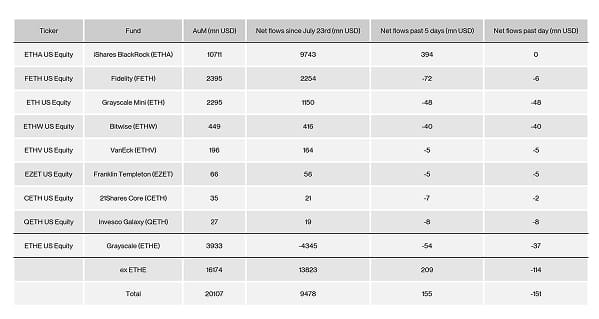 US Spot Ethereum ETF Table