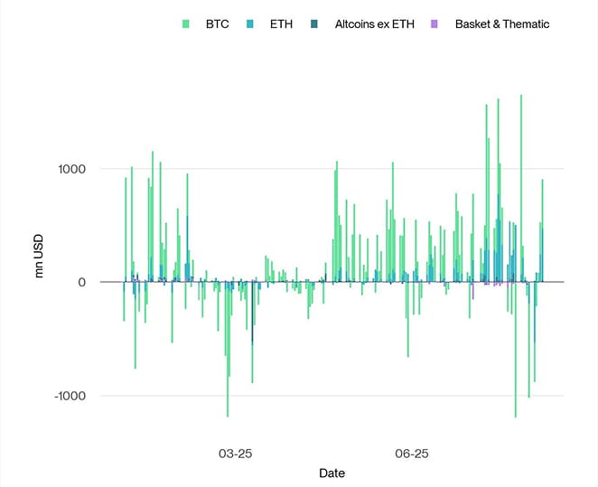 All Crypto ETP Funds Fund Flows Daily short