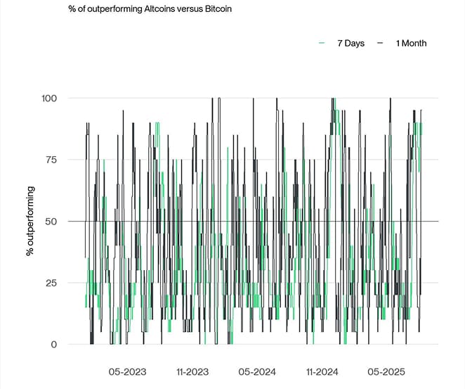 Altseason Index short