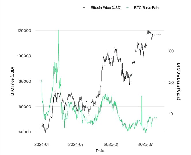 BTC 3m Basis