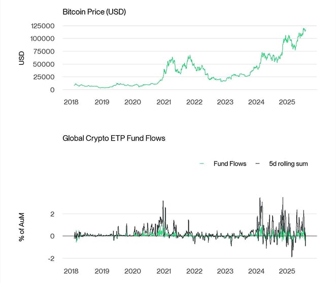 BTC vs All Crypto ETP Funds Fund Flows Daily long PCT