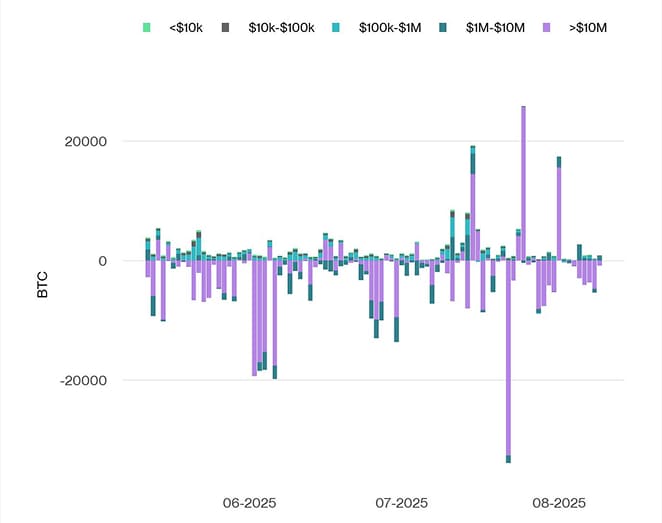 Bitcoin Net Exchange Volume by Size