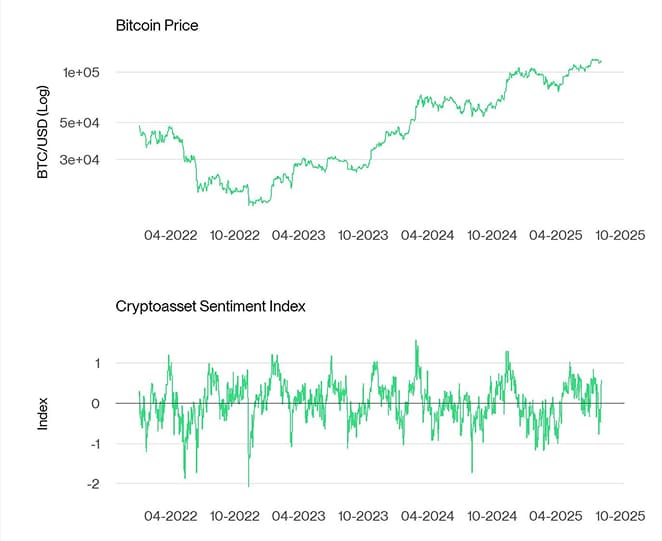 Bitcoin Price vs Crypto Sentiment Index