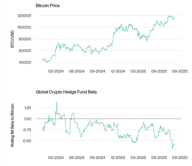 Bitcoin Price vs Hedge Fund Beta