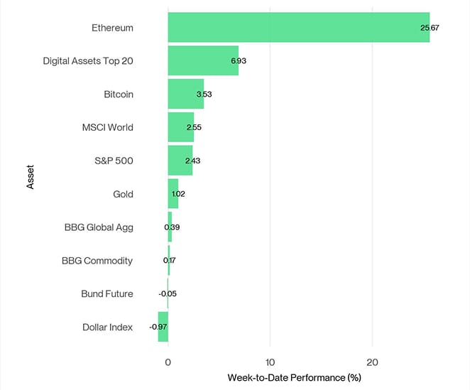Cross Asset Week to Date Performance