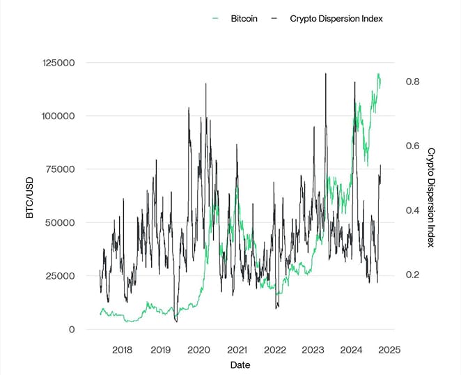 Crypto Dispersion vs Bitcoin short