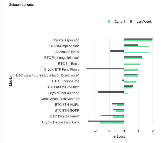Crypto Sentiment Index Bar Chart