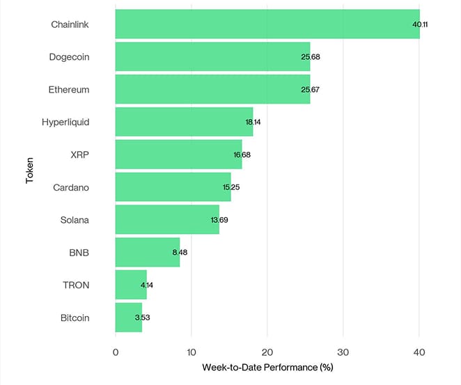 Crypto Top 10 Week to Date Performance