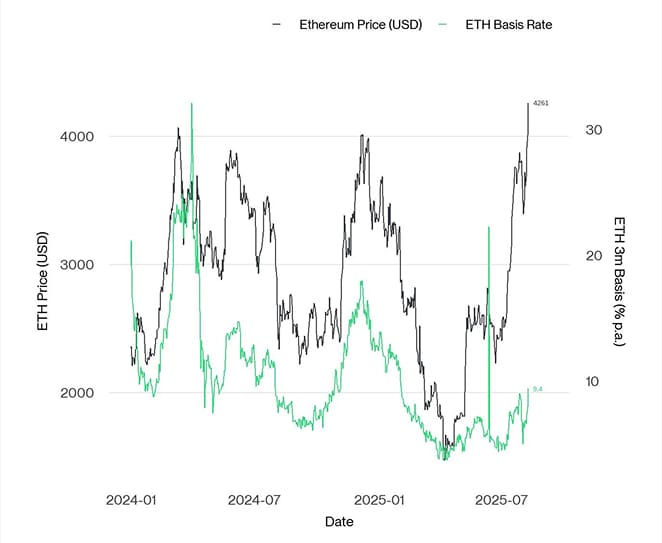ETH 3m Basis