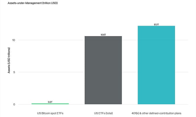 US Bitcoin ETF 401k Bar Chart