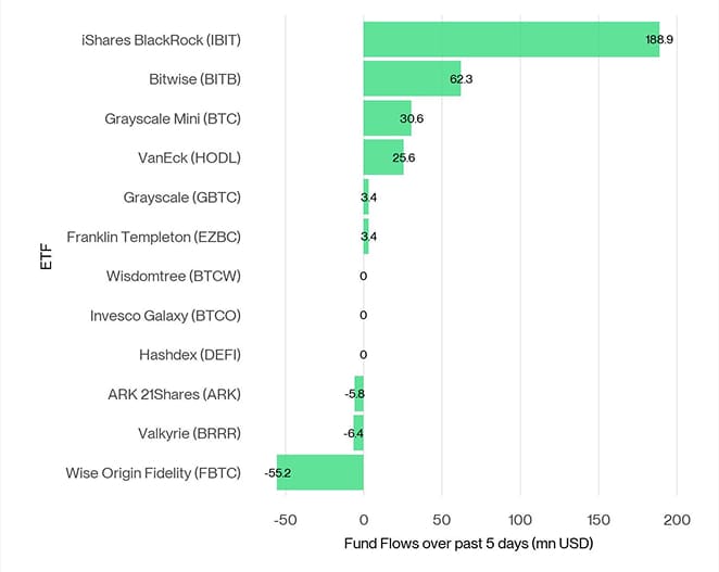 US Spot Bitcoin ETF Fund Flows 5d