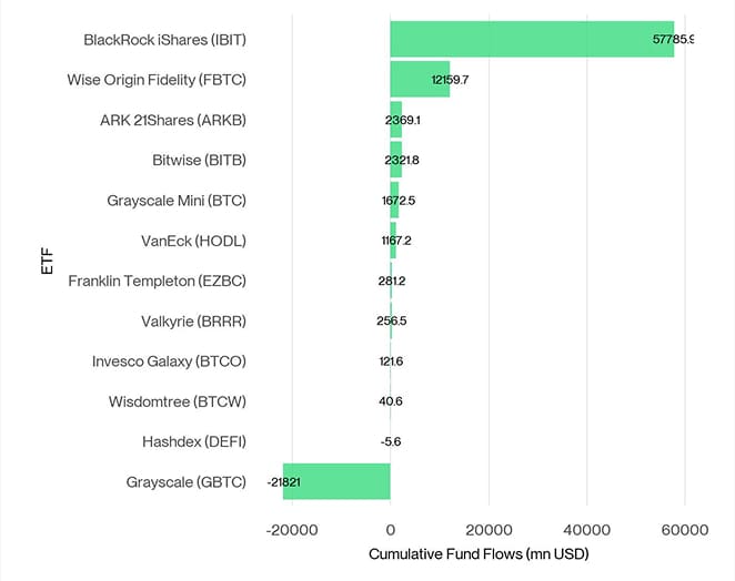 US Spot Bitcoin ETF Fund Flows since launch