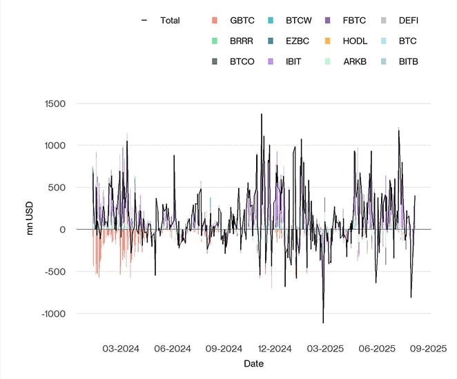 US Spot Bitcoin ETF Funds Fund Flows Daily since launch
