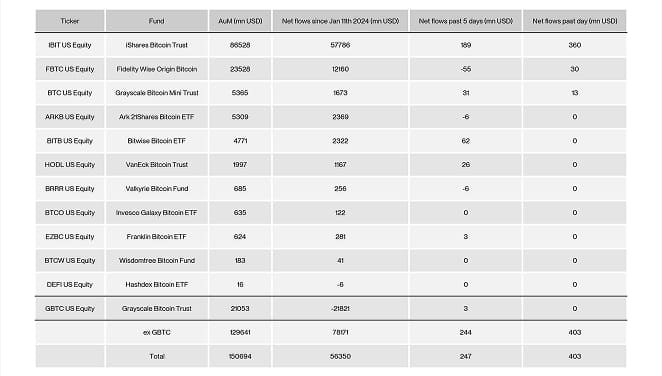 US Spot Bitcoin ETF Table
